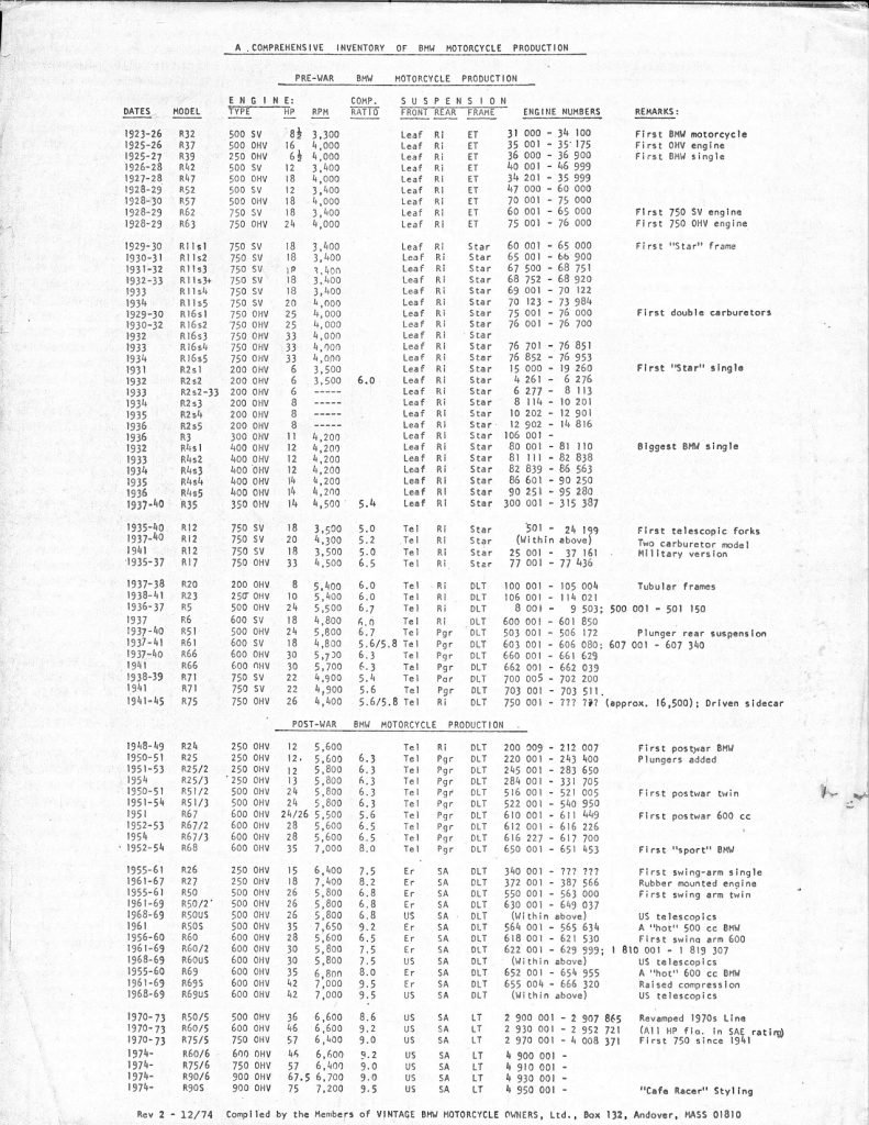 BMW Production Numbers Duane Ausherman BMW Motorcycles