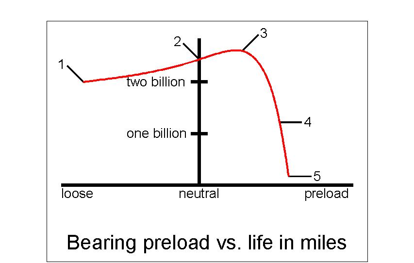 This graph is to show the relationship between preload and the life of a taperd roller bearing.